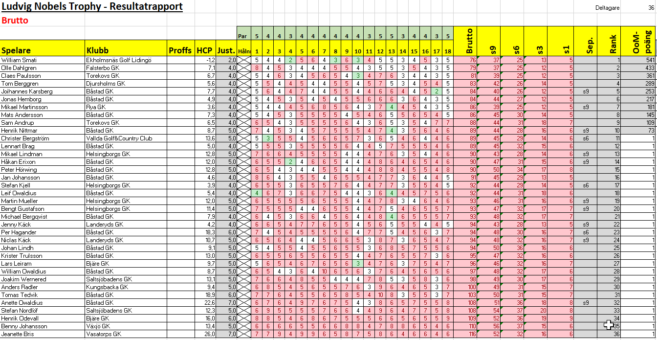 båstad resultat brutto