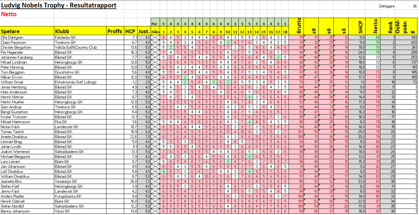 båstad resultat netto