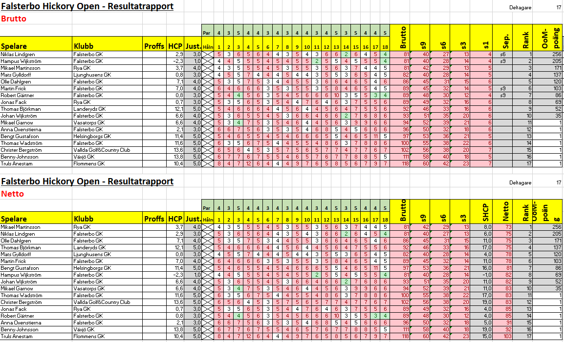 falsterbo resultat