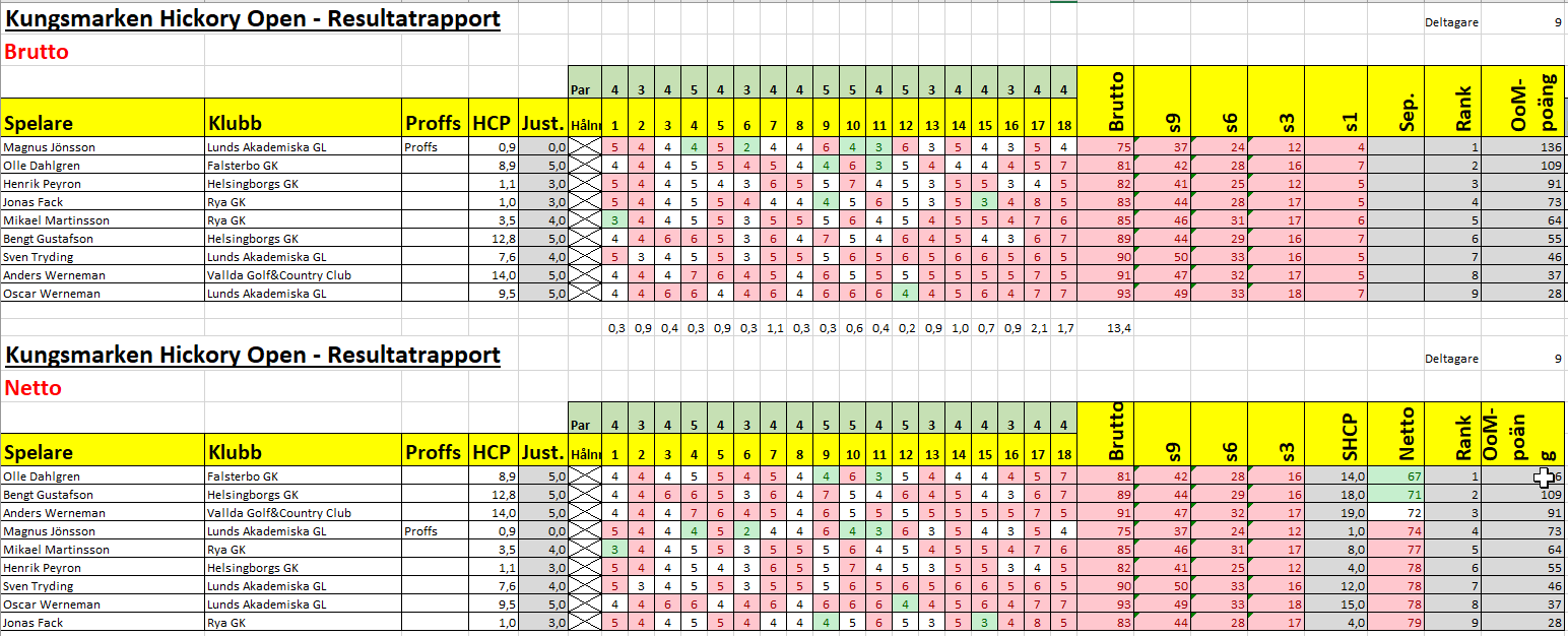 lund resultat