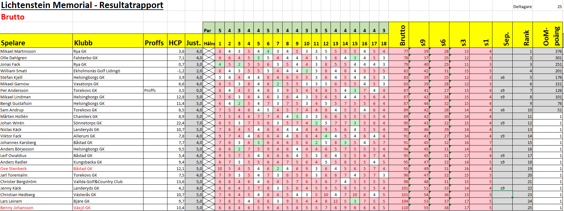 torekov resultat brutto